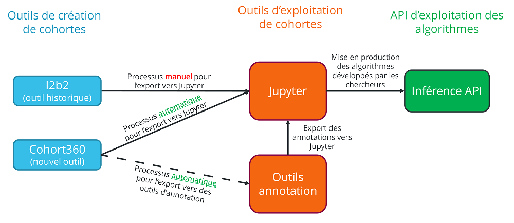 Articulation outils